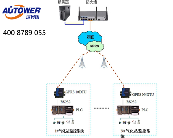 庫(kù)區(qū)SCADA（數(shù)據(jù)采集與監(jiān)控）系統(tǒng)過(guò)程控制項(xiàng)目實(shí)施